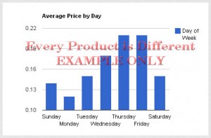 QuiBids How to Win: Average Price by Day